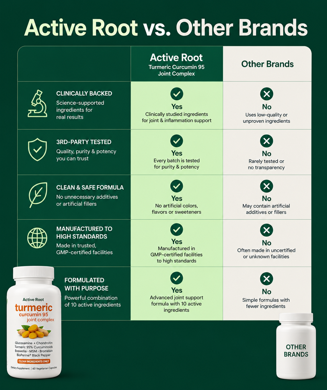 Active Root Turmeric Curcumin 95 Joint Complex